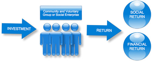 Social Finance