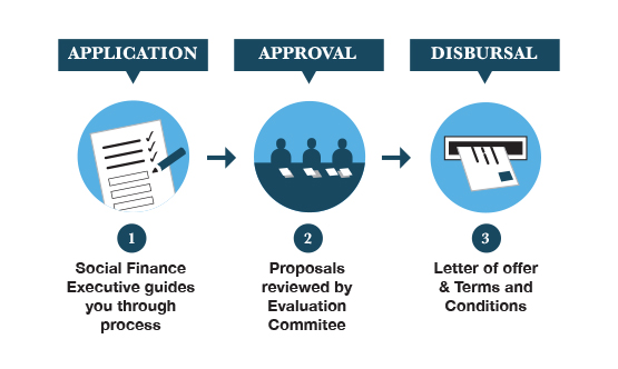 Loanprocess2