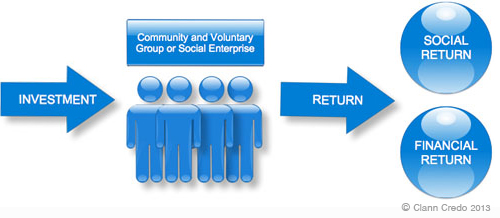 Social Finance